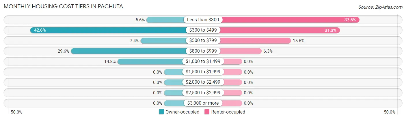 Monthly Housing Cost Tiers in Pachuta