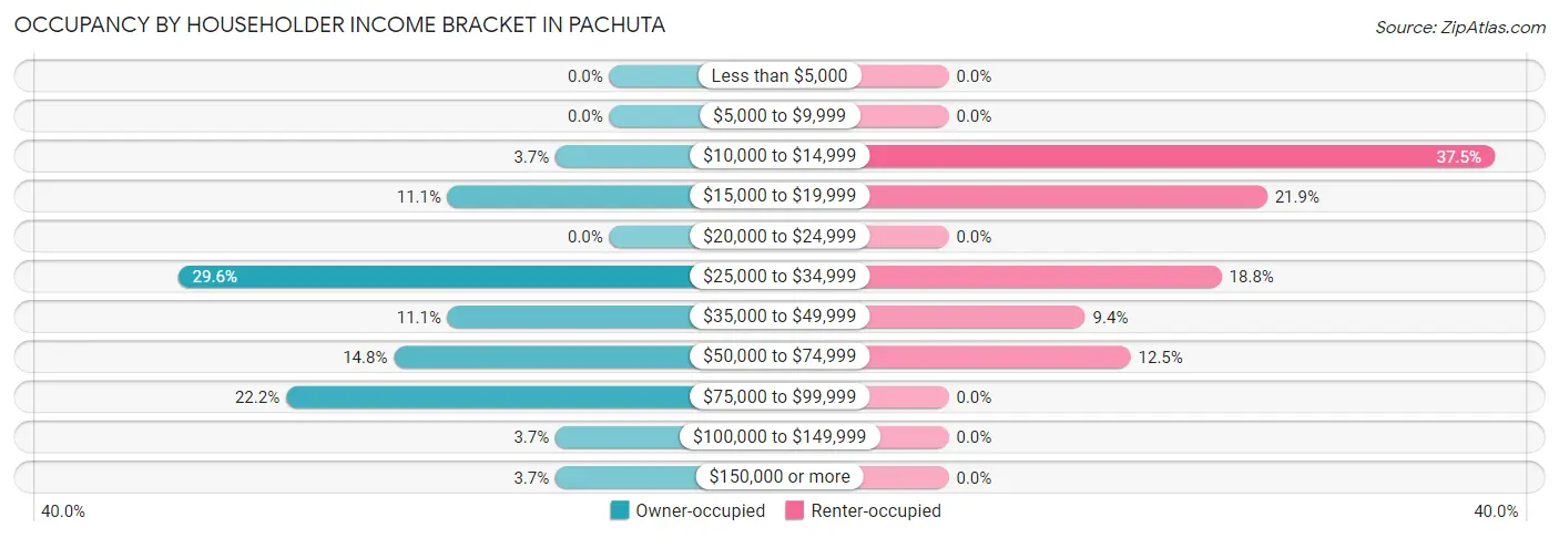 Occupancy by Householder Income Bracket in Pachuta