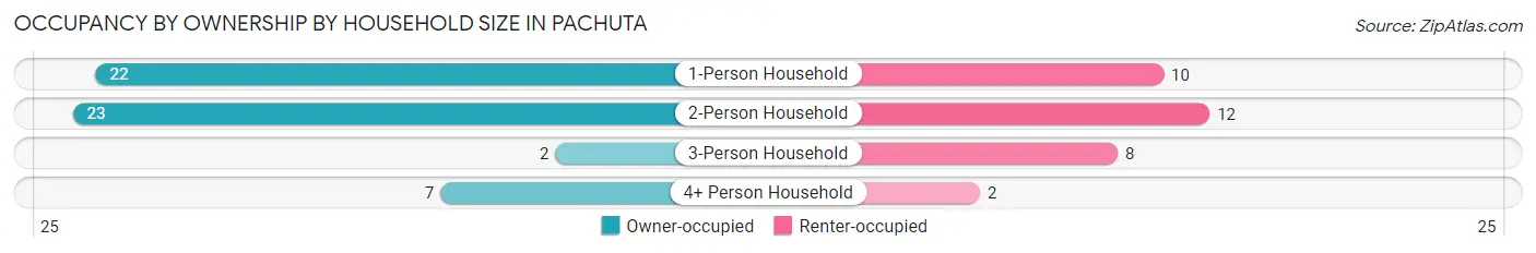 Occupancy by Ownership by Household Size in Pachuta