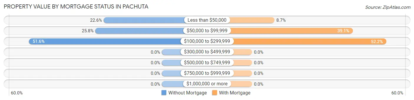 Property Value by Mortgage Status in Pachuta