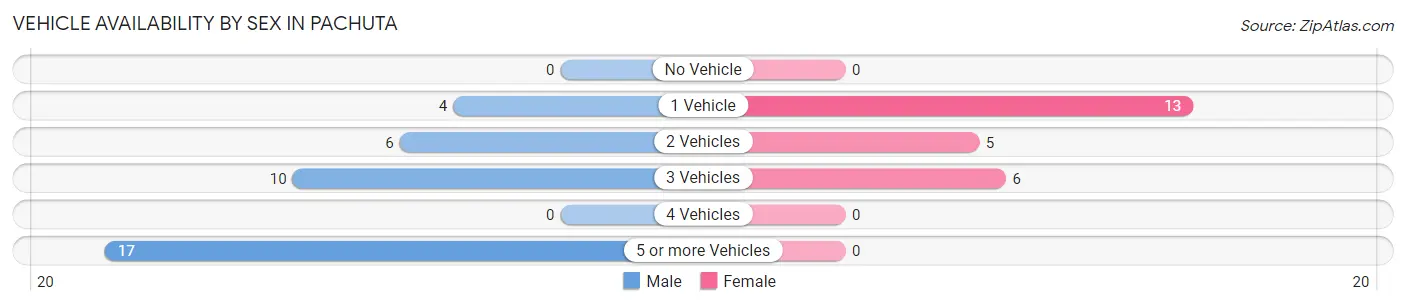 Vehicle Availability by Sex in Pachuta