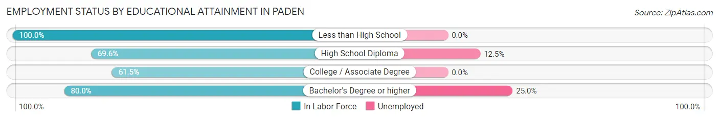 Employment Status by Educational Attainment in Paden