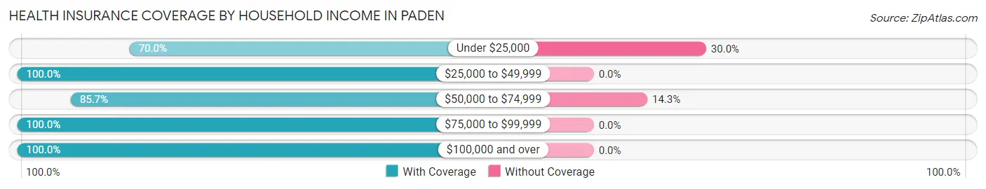 Health Insurance Coverage by Household Income in Paden