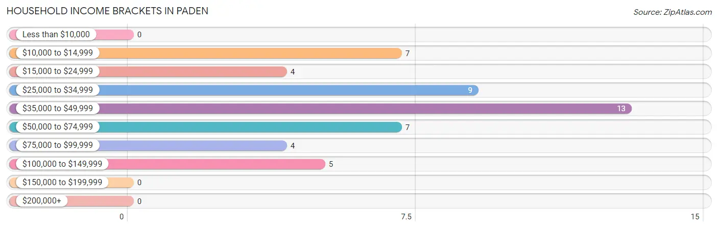 Household Income Brackets in Paden