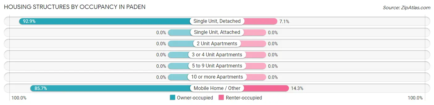 Housing Structures by Occupancy in Paden