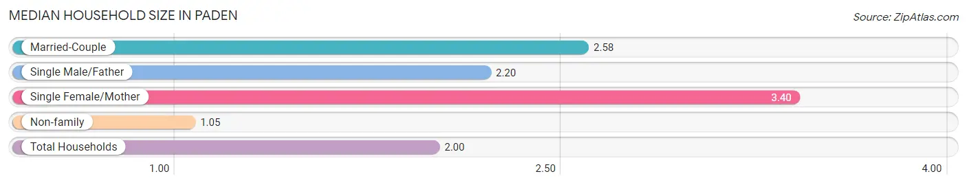 Median Household Size in Paden