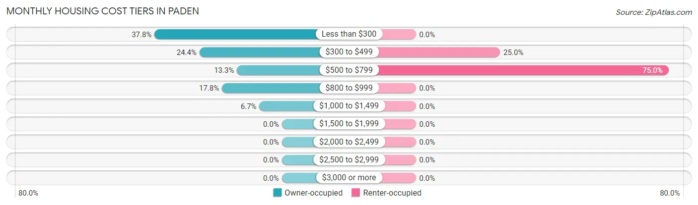 Monthly Housing Cost Tiers in Paden