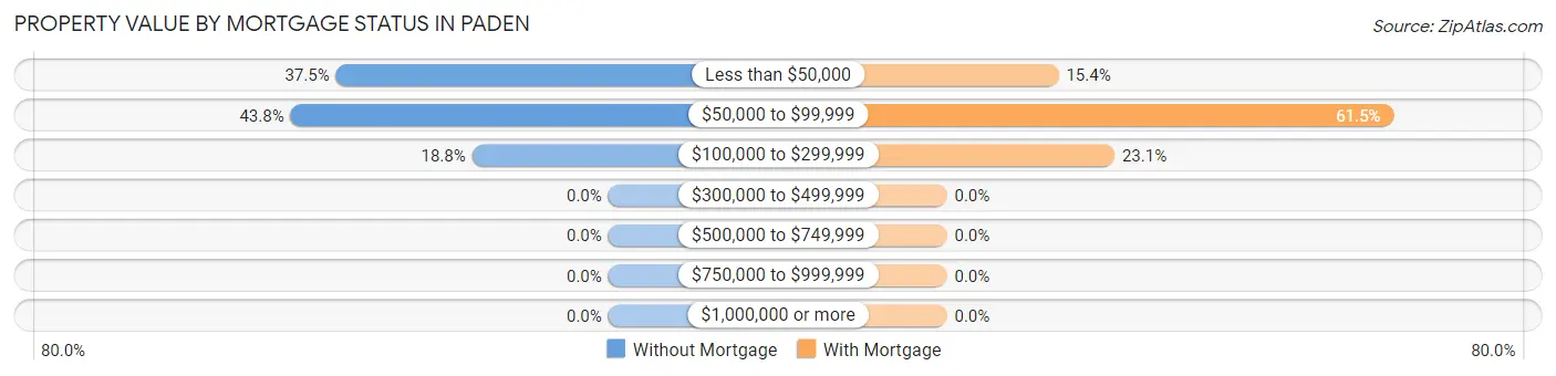 Property Value by Mortgage Status in Paden