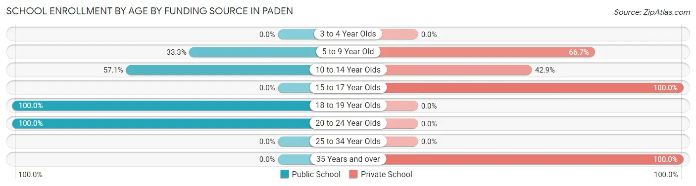 School Enrollment by Age by Funding Source in Paden