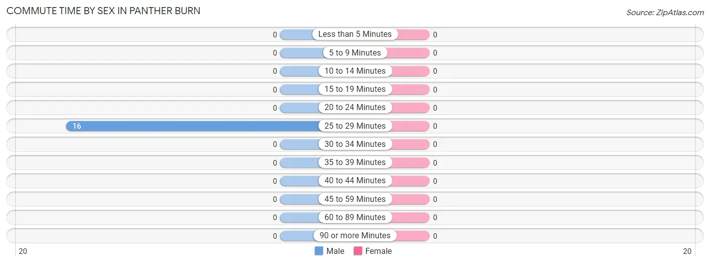 Commute Time by Sex in Panther Burn