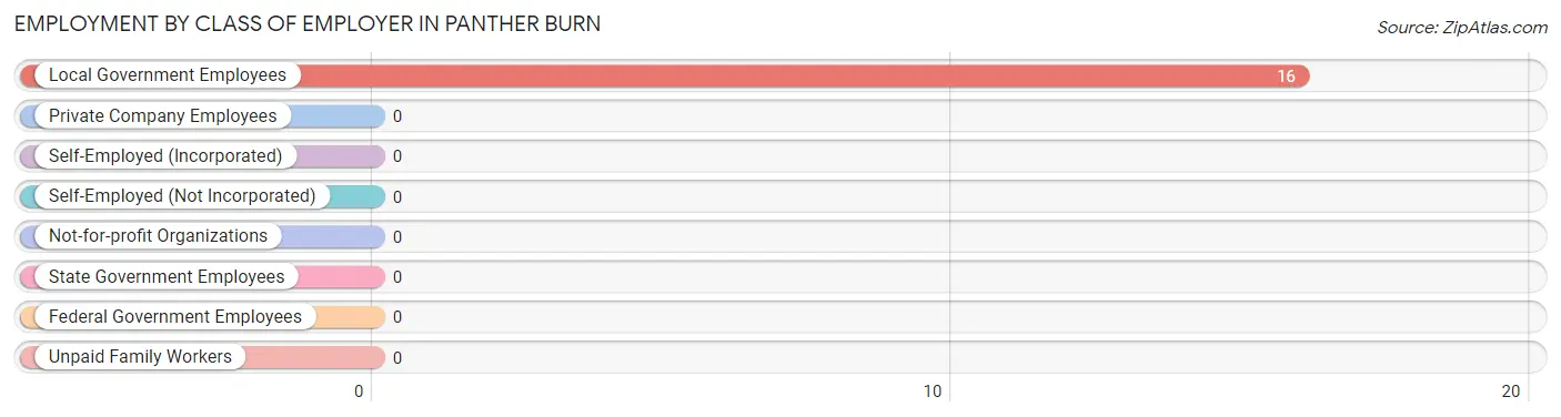 Employment by Class of Employer in Panther Burn