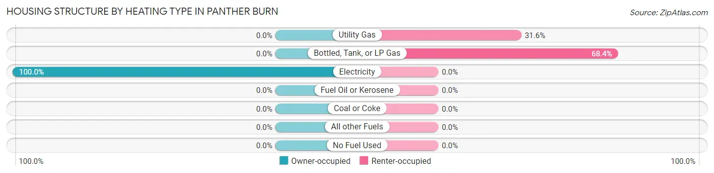 Housing Structure by Heating Type in Panther Burn