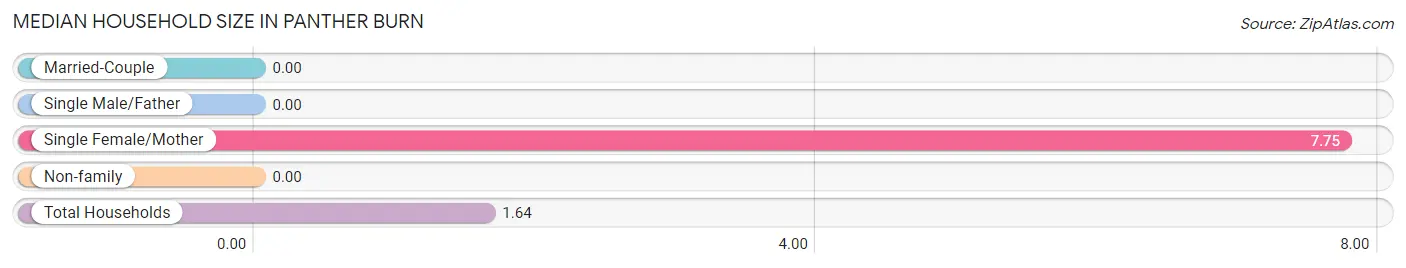 Median Household Size in Panther Burn