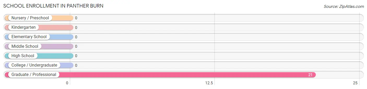 School Enrollment in Panther Burn