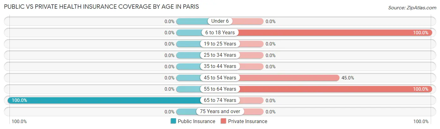 Public vs Private Health Insurance Coverage by Age in Paris