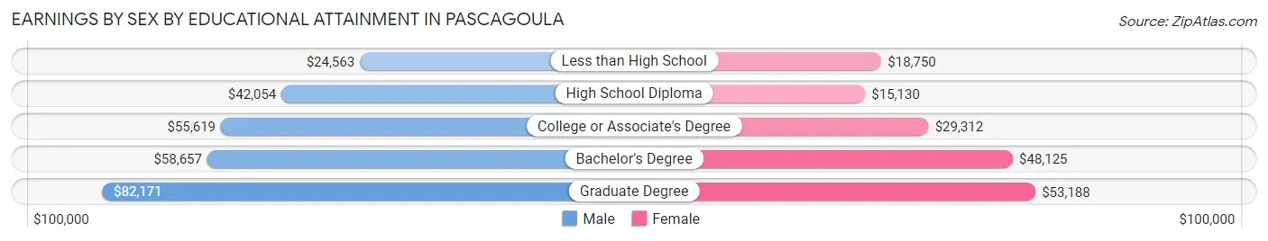 Earnings by Sex by Educational Attainment in Pascagoula