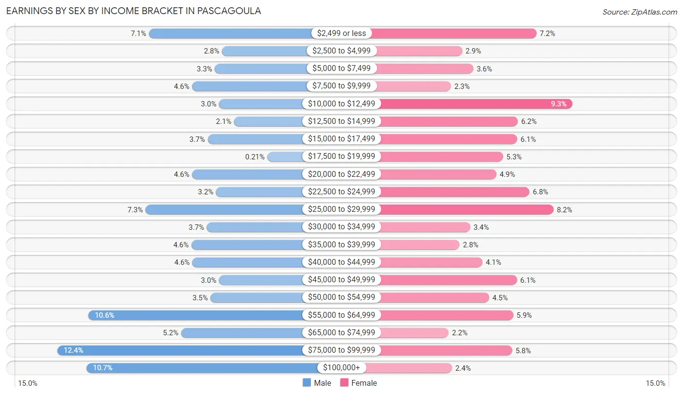Earnings by Sex by Income Bracket in Pascagoula
