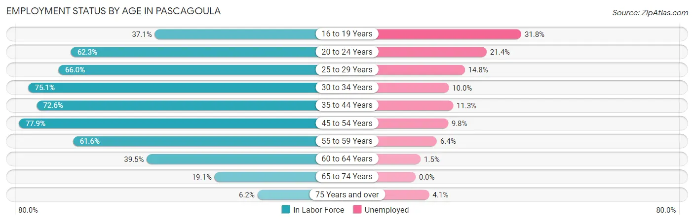 Employment Status by Age in Pascagoula