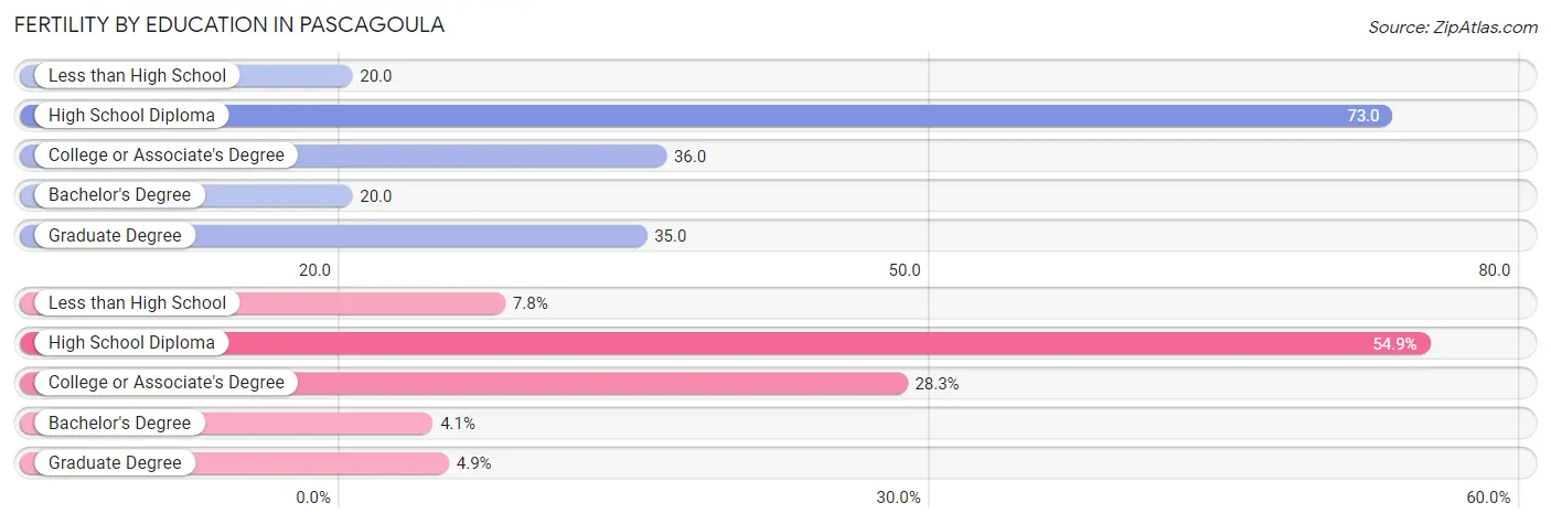 Female Fertility by Education Attainment in Pascagoula