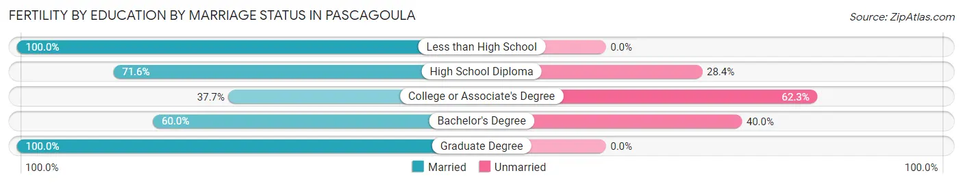 Female Fertility by Education by Marriage Status in Pascagoula