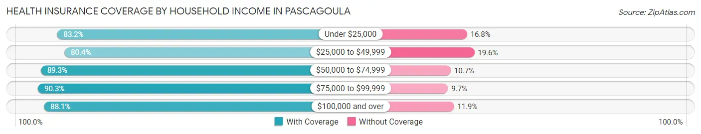 Health Insurance Coverage by Household Income in Pascagoula