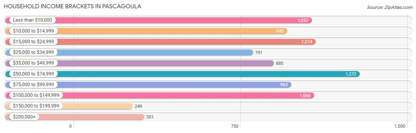 Household Income Brackets in Pascagoula