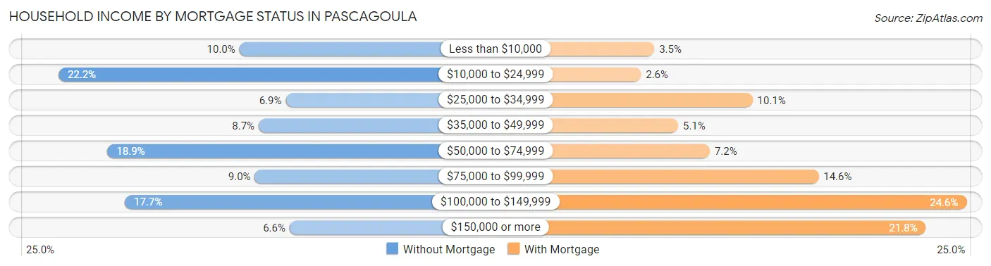 Household Income by Mortgage Status in Pascagoula