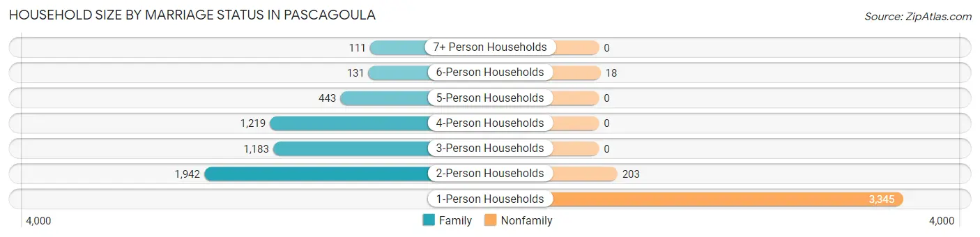 Household Size by Marriage Status in Pascagoula