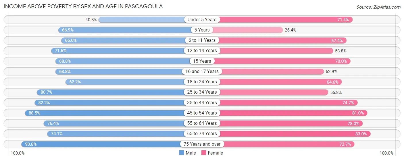 Income Above Poverty by Sex and Age in Pascagoula