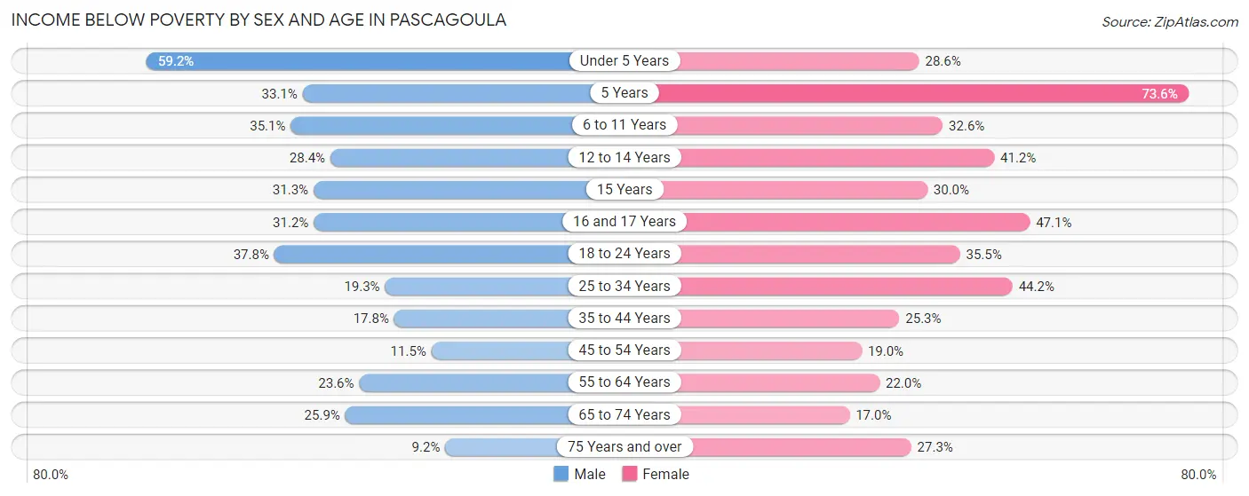 Income Below Poverty by Sex and Age in Pascagoula