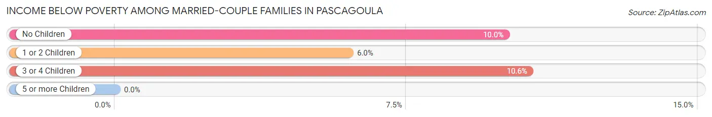 Income Below Poverty Among Married-Couple Families in Pascagoula