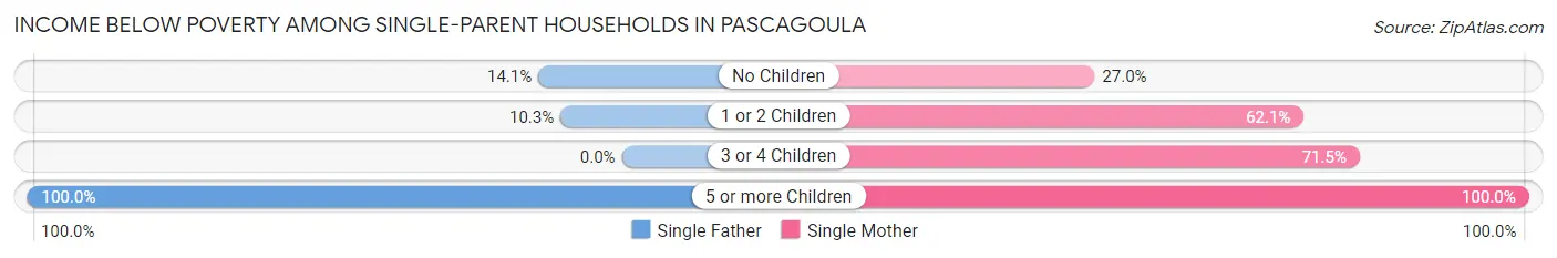 Income Below Poverty Among Single-Parent Households in Pascagoula