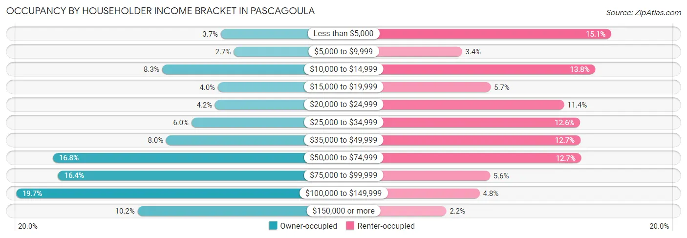 Occupancy by Householder Income Bracket in Pascagoula