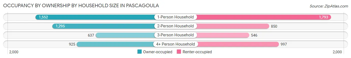 Occupancy by Ownership by Household Size in Pascagoula