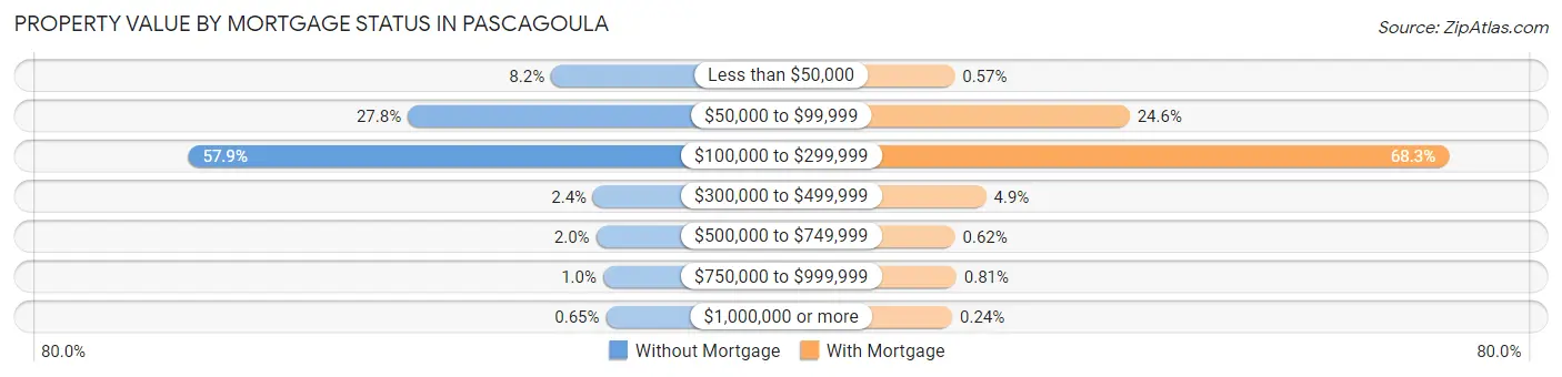 Property Value by Mortgage Status in Pascagoula