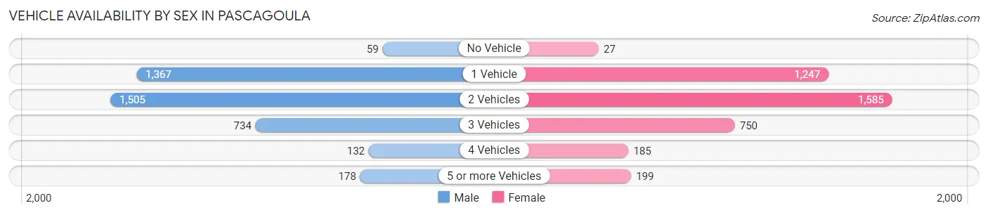 Vehicle Availability by Sex in Pascagoula