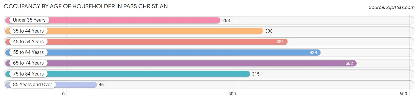 Occupancy by Age of Householder in Pass Christian