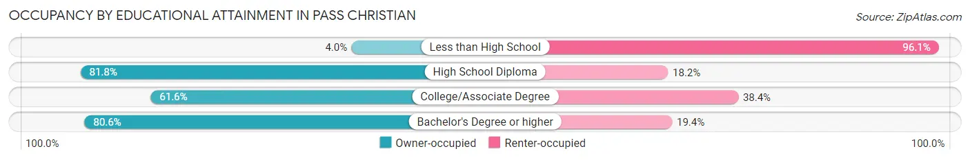 Occupancy by Educational Attainment in Pass Christian