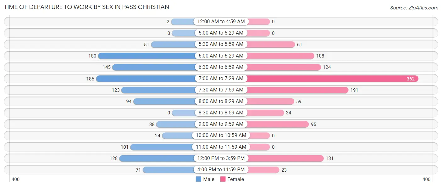 Time of Departure to Work by Sex in Pass Christian