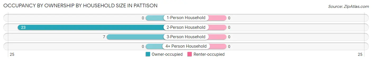 Occupancy by Ownership by Household Size in Pattison