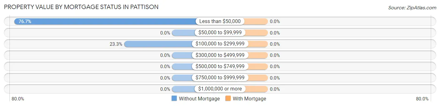 Property Value by Mortgage Status in Pattison