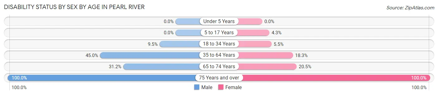 Disability Status by Sex by Age in Pearl River