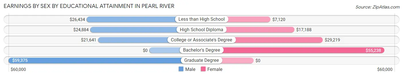 Earnings by Sex by Educational Attainment in Pearl River