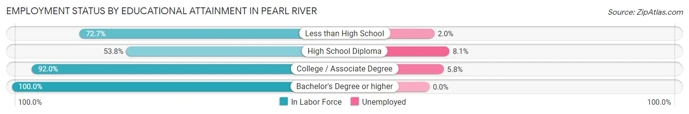 Employment Status by Educational Attainment in Pearl River