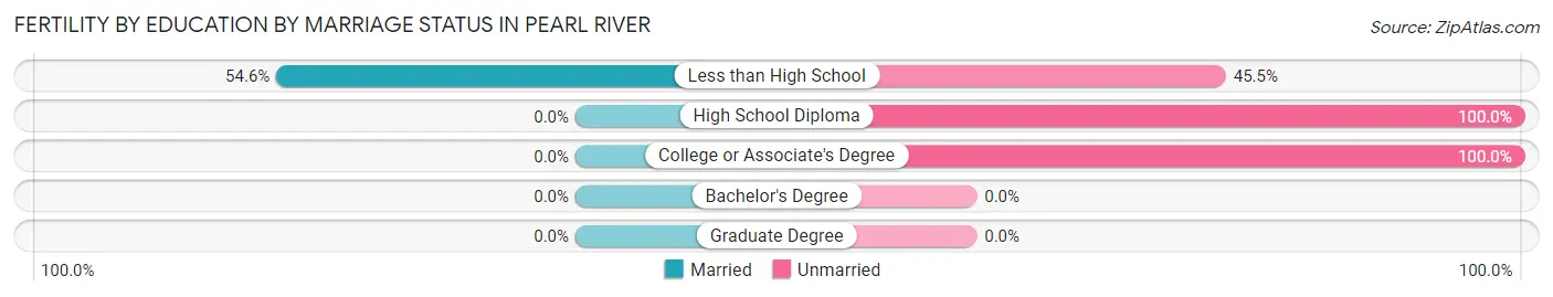 Female Fertility by Education by Marriage Status in Pearl River