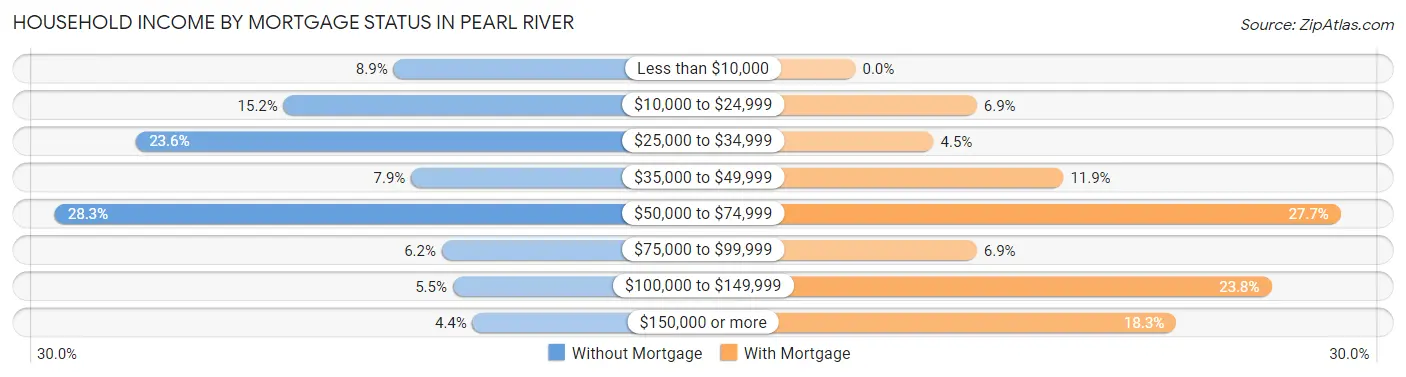Household Income by Mortgage Status in Pearl River