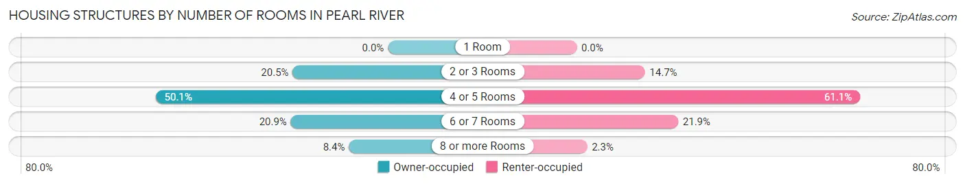 Housing Structures by Number of Rooms in Pearl River