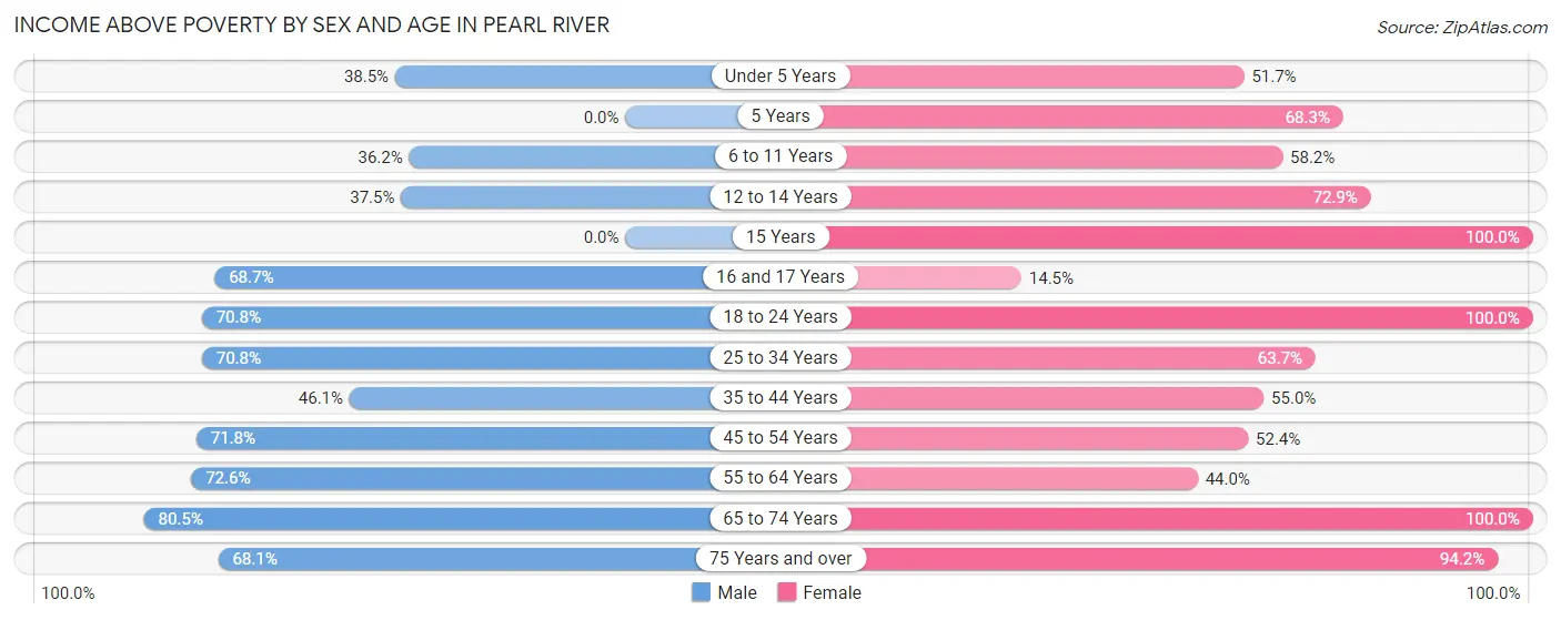 Income Above Poverty by Sex and Age in Pearl River