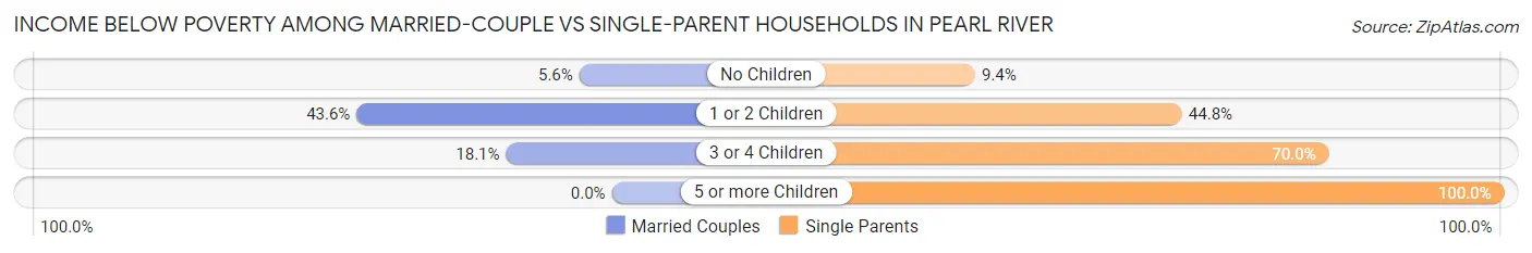 Income Below Poverty Among Married-Couple vs Single-Parent Households in Pearl River