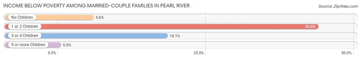Income Below Poverty Among Married-Couple Families in Pearl River